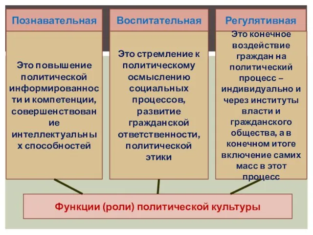 Функции (роли) политической культуры Познавательная Воспитательная Регулятивная Это стремление к политическому