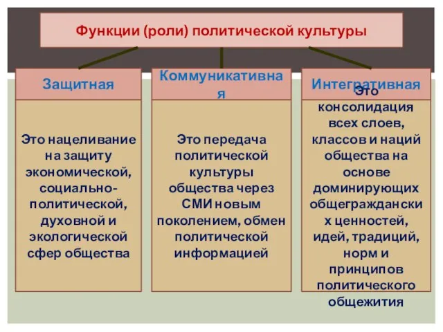 Функции (роли) политической культуры Защитная Коммуникативная Интегративная Это консолидация всех слоев,