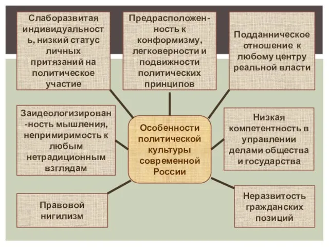 Особенности политической культуры современной России Слаборазвитая индивидуальность, низкий статус личных притязаний