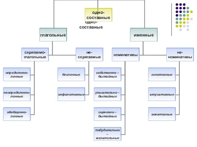 одно- составные