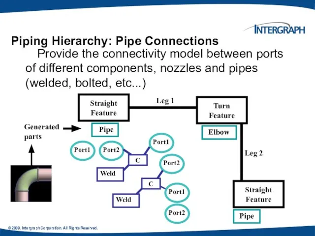 © 2009. Intergraph Corporation. All Rights Reserved. Provide the connectivity model