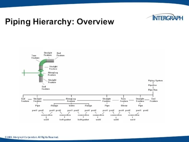 © 2009. Intergraph Corporation. All Rights Reserved. Piping Hierarchy: Overview