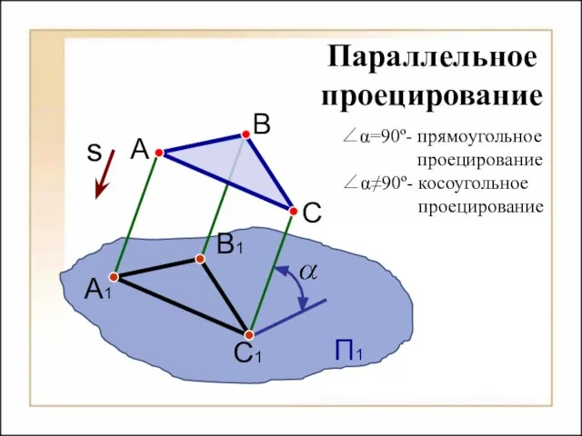 П1 А1 В1 С1 A C Параллельное проецирование B ∠α=90º- прямоугольное проецирование ∠α≠90º- косоугольное проецирование s