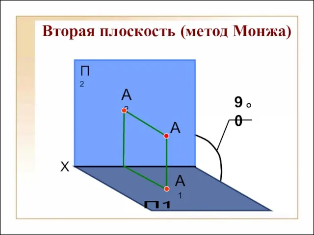 Вторая плоскость (метод Монжа)‏ X П2 П1 А1 А А2