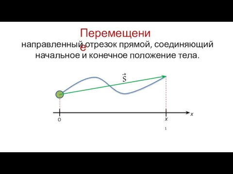 Перемещение направленный отрезок прямой, соединяющий начальное и конечное положение тела.