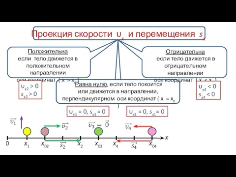 Проекция скорости υx и перемещения sx Положительна если тело движется в