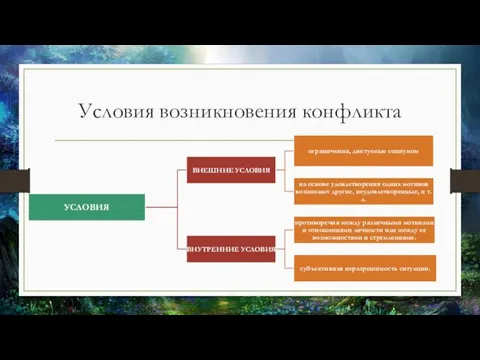 Условия возникновения конфликта