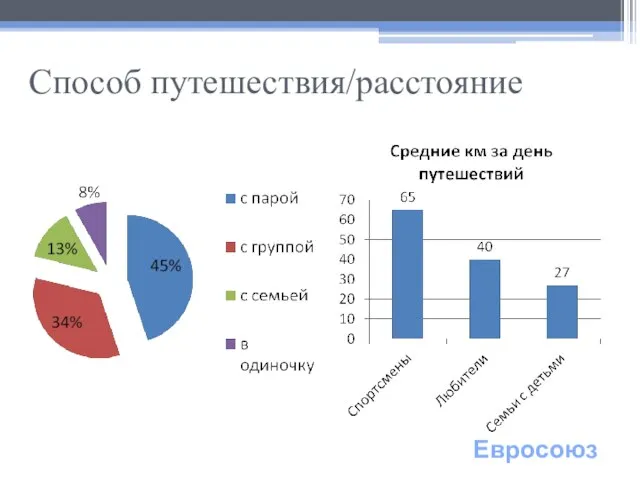 Способ путешествия/расстояние Евросоюз