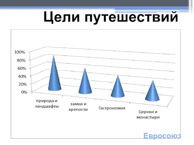 Цели путешествий Евросоюз