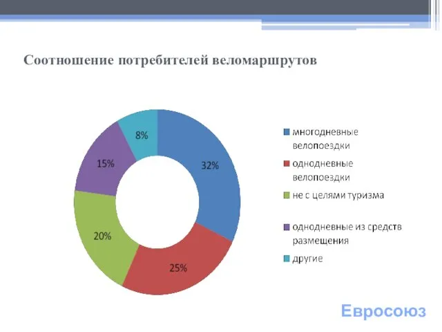 Соотношение потребителей веломаршрутов Евросоюз