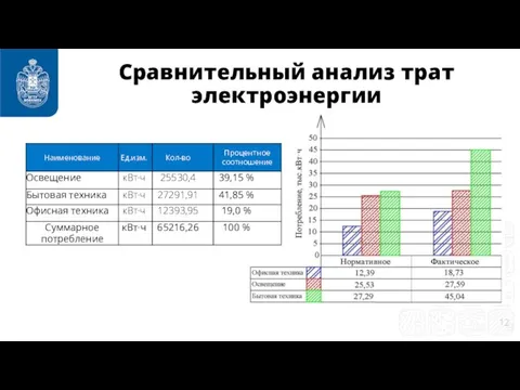 Сравнительный анализ трат электроэнергии