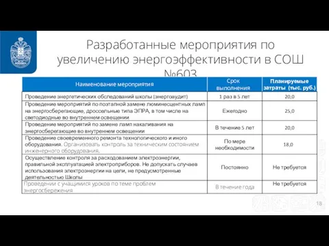 Разработанные мероприятия по увеличению энергоэффективности в СОШ №603