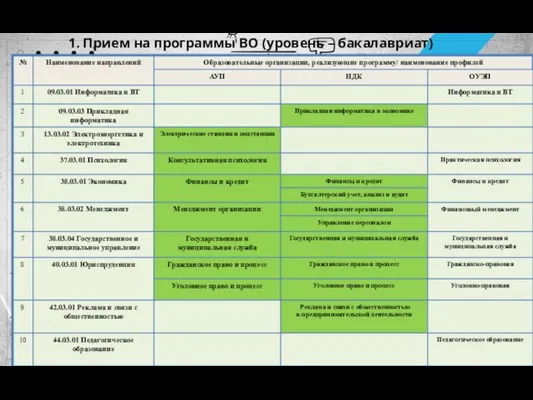 1. Прием на программы ВО (уровень – бакалавриат) 2.1. Направленность (профиль)/ срок обучения