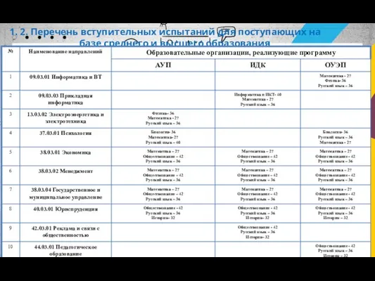 1. 2. Перечень вступительных испытаний для поступающих на базе среднего и высшего образования