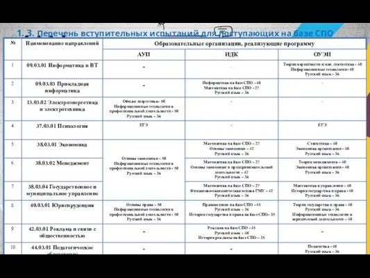 1. 3. Перечень вступительных испытаний для поступающих на базе СПО