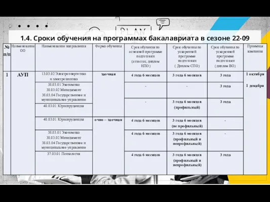 1.4. Сроки обучения на программах бакалавриата в сезоне 22-09