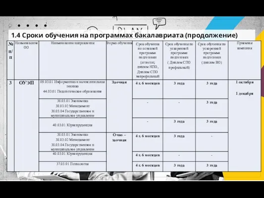 1.4 Сроки обучения на программах бакалавриата (продолжение)