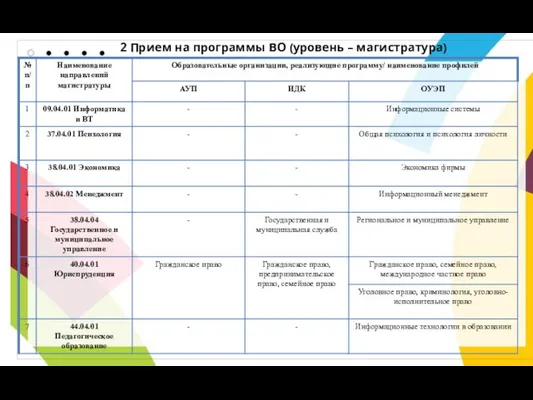 2 Прием на программы ВО (уровень – магистратура)