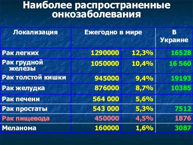 Наиболее распространенные онкозаболевания