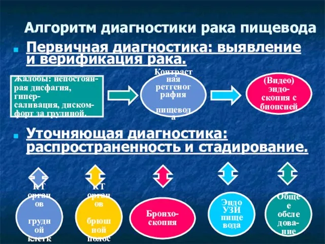 Алгоритм диагностики рака пищевода Первичная диагностика: выявление и верификация рака. Уточняющая