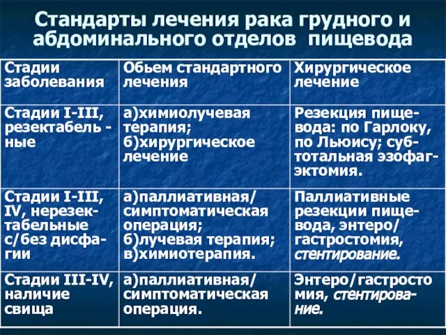 Стандарты лечения рака грудного и абдоминального отделов пищевода