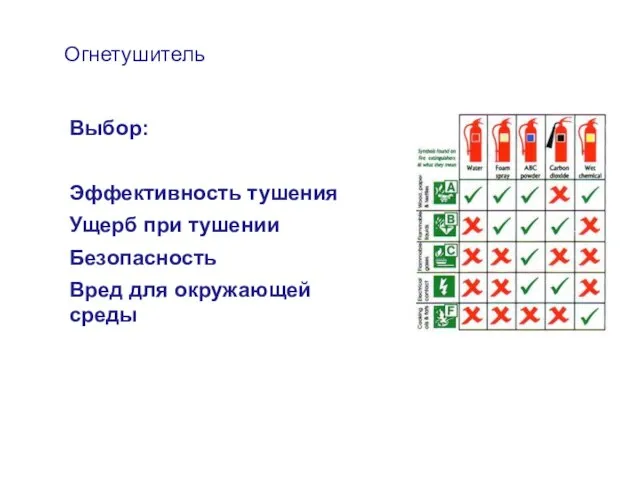 Огнетушитель Выбор: Эффективность тушения Ущерб при тушении Безопасность Вред для окружающей среды