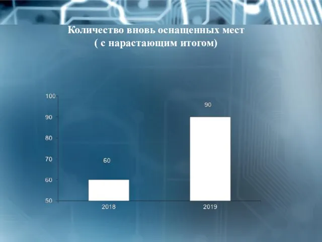 Количество вновь оснащенных мест ( с нарастающим итогом)