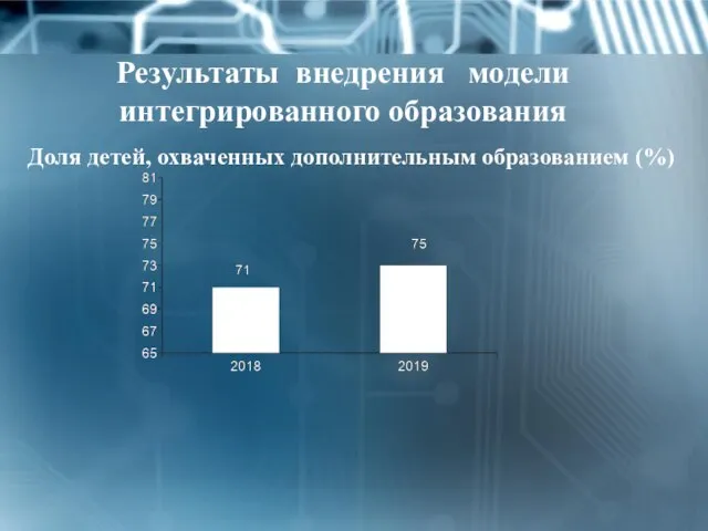 Результаты внедрения модели интегрированного образования Доля детей, охваченных дополнительным образованием (%)