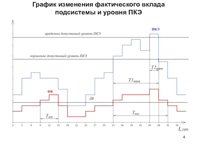 График изменения фактического вклада подсистемы и уровня ПКЭ