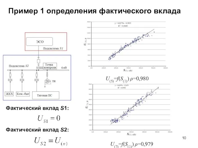 Пример 1 определения фактического вклада U(5)=f(S(1)) ρ=0,980 U(7)=f(S(1)) ρ=0,979 Фактический вклад S1: Фактический вклад S2: