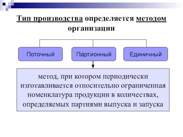 Тип производства определяется методом организации