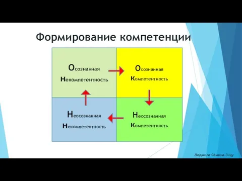 Формирование компетенции Людмила Сёмина-Гицу Осознанная некомпетентность Неосознанная некомпетентность Неосознанная компетентность Осознанная компетентность