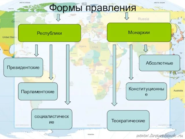 Формы правления Республики Монархии Президентские Парламентские социалистические Абсолютные Конституционные Теократические