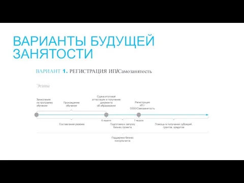 ВАРИАНТЫ БУДУЩЕЙ ЗАНЯТОСТИ 6 неделя Прохождение обучения Сдача итоговой аттестации и