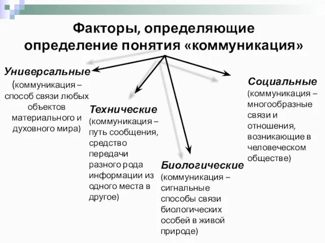 Универсальные (коммуникация – способ связи любых объектов материального и духовного мира)