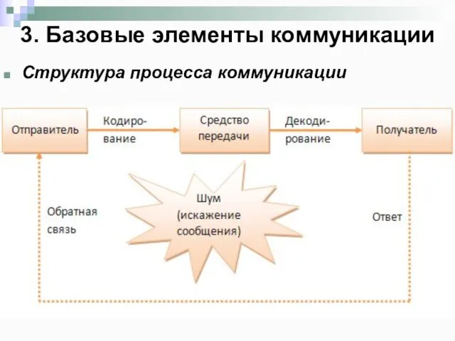 3. Базовые элементы коммуникации Структура процесса коммуникации