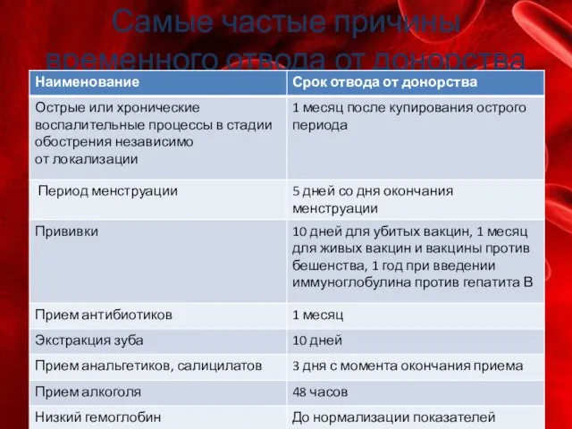 Самые частые причины временного отвода от донорства