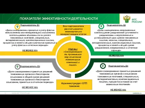 ПОКАЗАТЕЛИ ЭФФЕКТИВНОСТИ ДЕЯТЕЛЬНОСТИ НАЗВАНИЕ ПРЕЗЕНТАЦИИ ПЭД № 2 «Своевременность применения мер