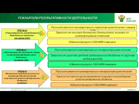 ПРД № 20 «Равномерность расходования бюджетных средств» (не менее 100%) ПОКАЗАТЕЛИ