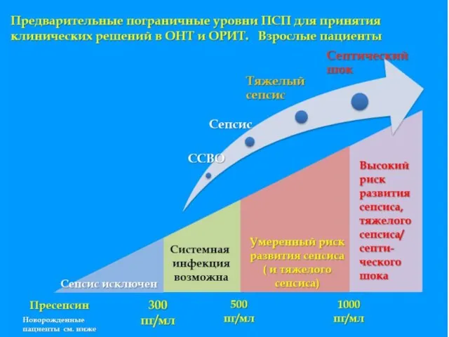 Пороговые значения пресепсина для принятия решений в ОНТ и ОРИТ