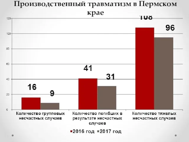 Производственный травматизм в Пермском крае