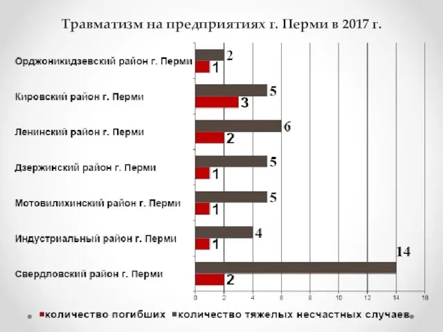 Травматизм на предприятиях г. Перми в 2017 г.