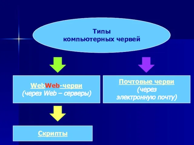 Типы компьютерных червей WebWeb-черви (через Web – серверы) Почтовые черви (через электронную почту) Скрипты