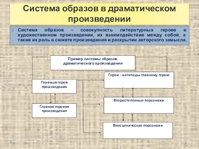 Система образов в драматическом произведении Система образов – совокупность литературных героев