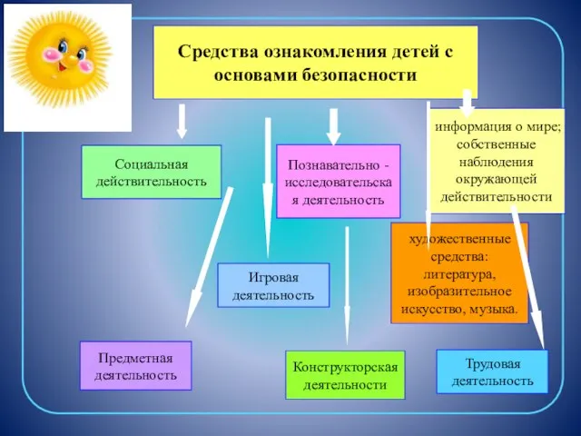 Средства ознакомления детей с основами безопасности Познавательно - исследовательская деятельность художественные