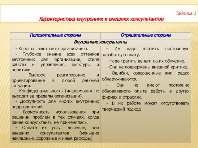 Таблица 1 Характеристика внутренних и внешних консультантов