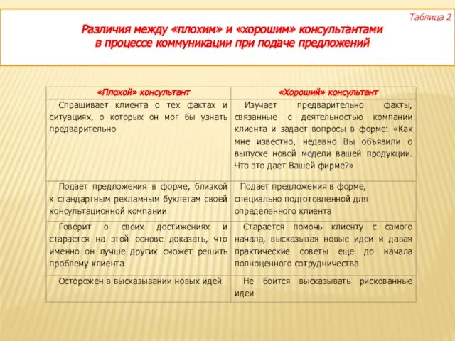 Таблица 2 Различия между «плохим» и «хорошим» консультантами в процессе коммуникации при подаче предложений