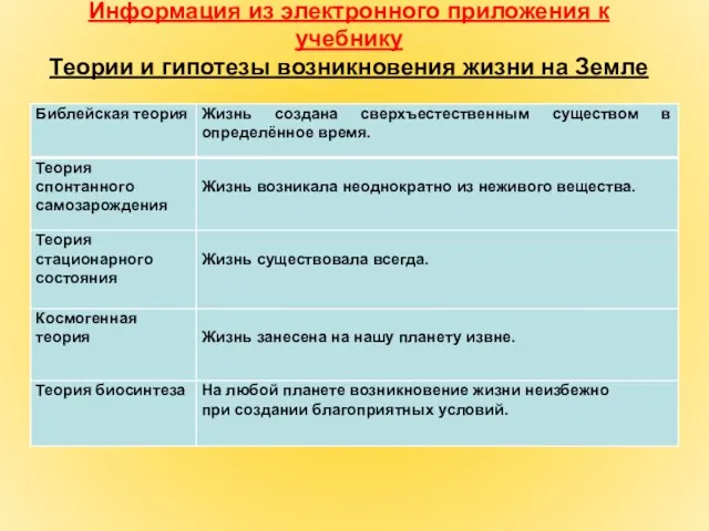 Информация из электронного приложения к учебнику Теории и гипотезы возникновения жизни на Земле