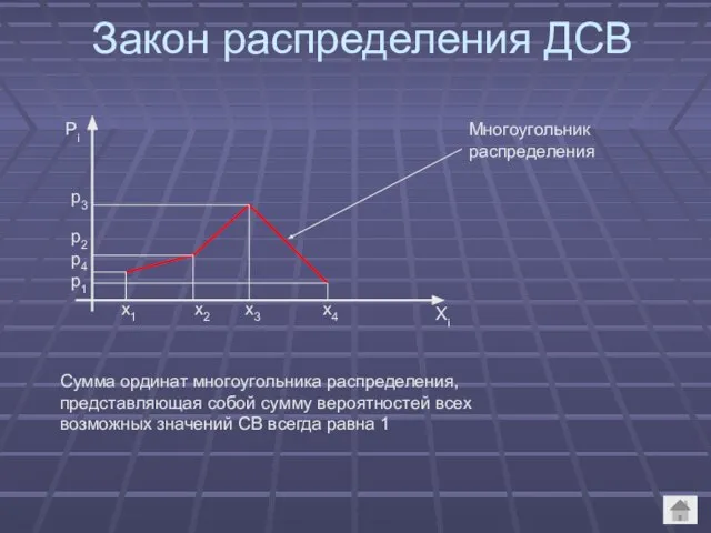 2. Многоугольник распределения Закон распределения ДСВ Pi Xi x1 x2 x3