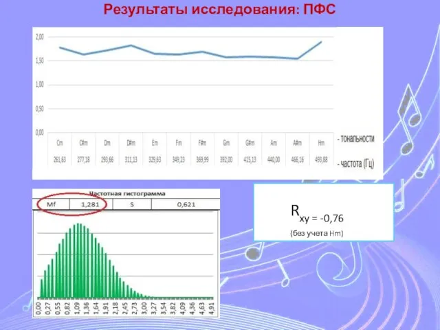 Результаты исследования: ПФС Rxy = -0,76 (без учета Hm)